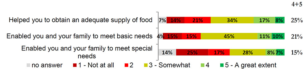 Income Assistance Outcomes (a)