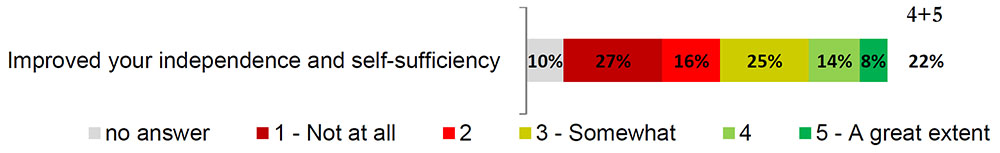 Income Assistance Outcomes (b)