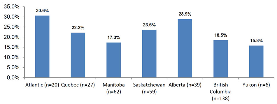 Regional Average Quarterly Caseload Exits for Clients 18-24 Years Old for 2015-16 (Ontario excluded. 'n' refers to number of communities reporting.)
