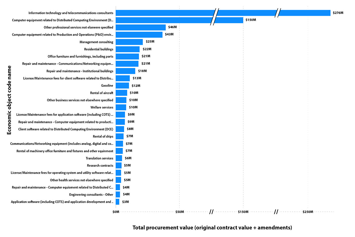 Goods and services (by economic object name) procured in 2023-24 (greater than $33 million)