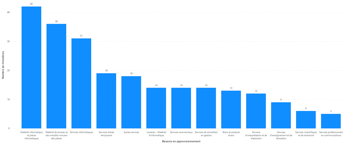 Graphique à barres montrant le nombre d'organisations qui prévoient d'acquérir des biens et services spécifiques par article de rapport