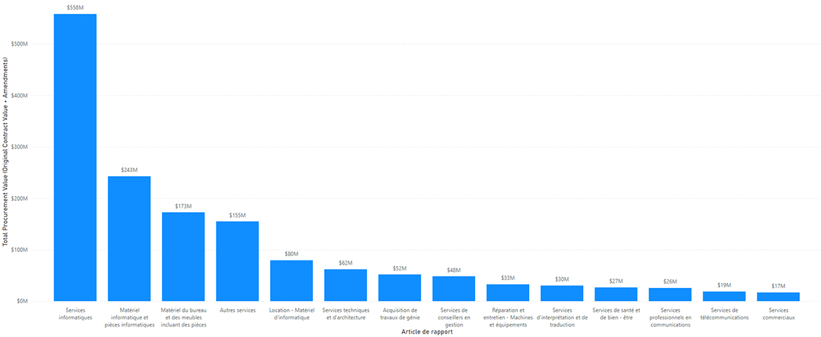 Graphique à barres montrant la valeur totale du marché (valeur initiale du contrat + modifications) par catégorie de biens et services