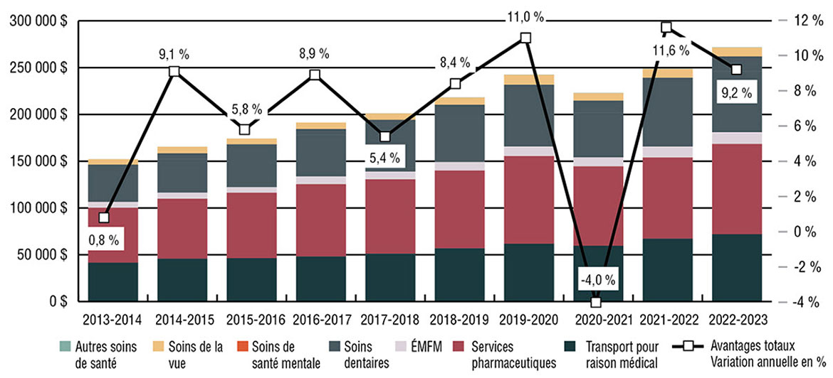 Graphique à barres montrant les dépenses du Programme des SSNA ainsi que le taux de variation annuel en pourcentage dans la région de l'Alberta