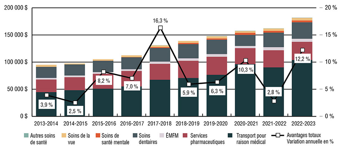 Graphique à barres montrant les dépenses du Programme des SSNA ainsi que le taux de variation annuel dans la région du Nord
