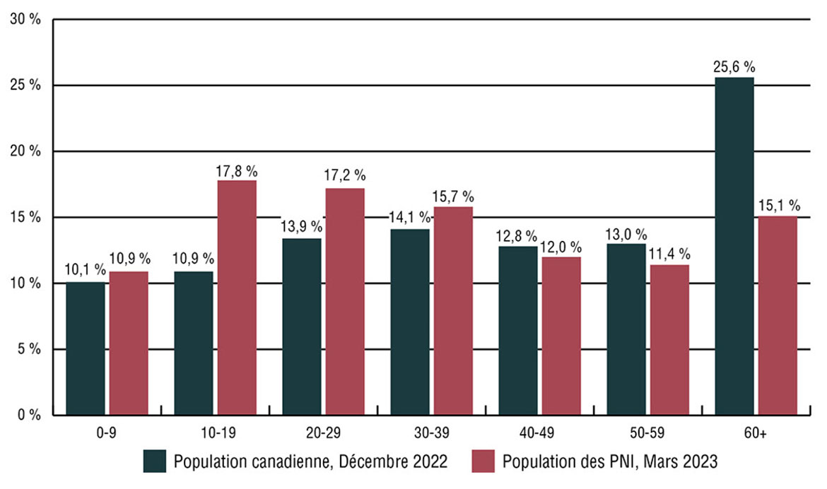 Graphique à barres montrant la répartition par groupe d'âge de la population canadienne et de la clientèle des SSNA