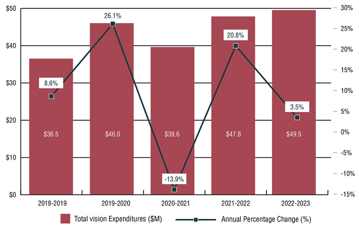 Bar graph which visually describes NIHB vision care expenditures by year in millions and percentage change