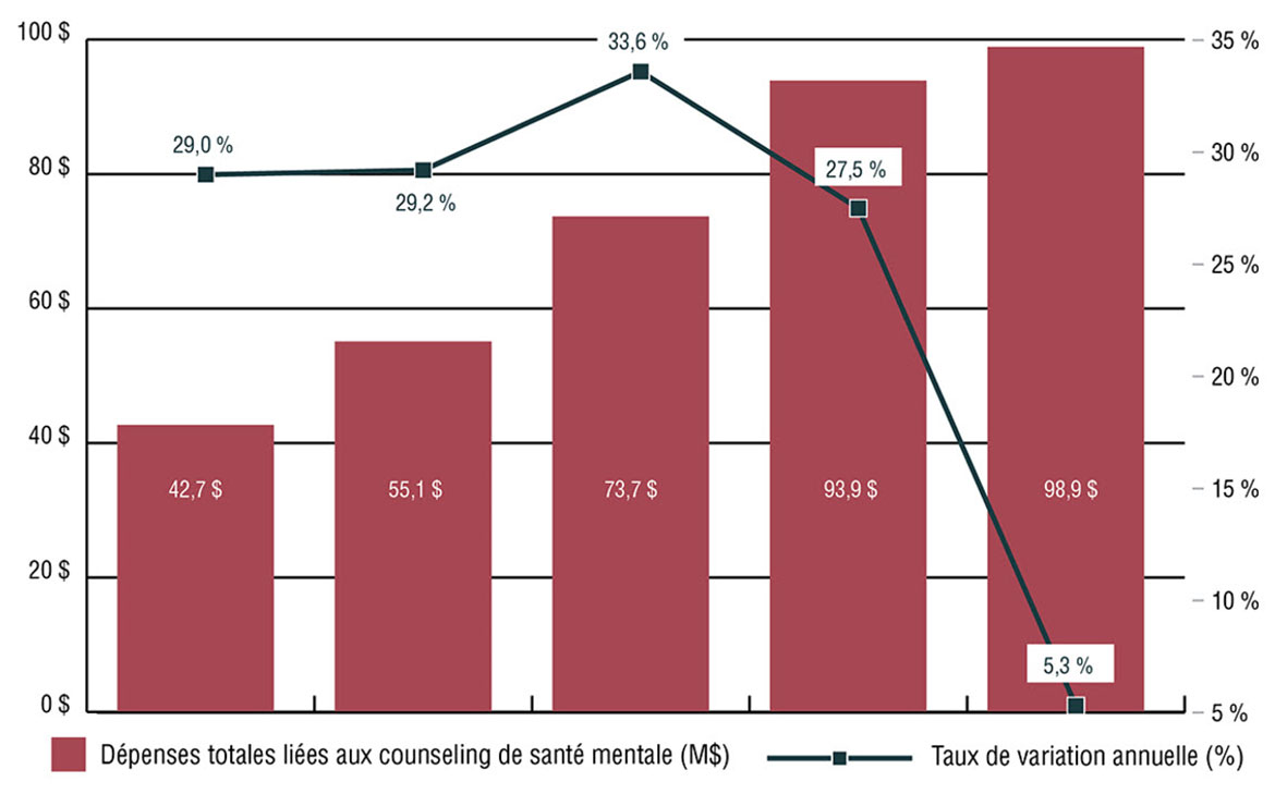 Graphique à barres montrant les dépenses annuelles du Programme des SSNA liées aux services de counseling en santé mentale ainsi que le taux de variation annuel