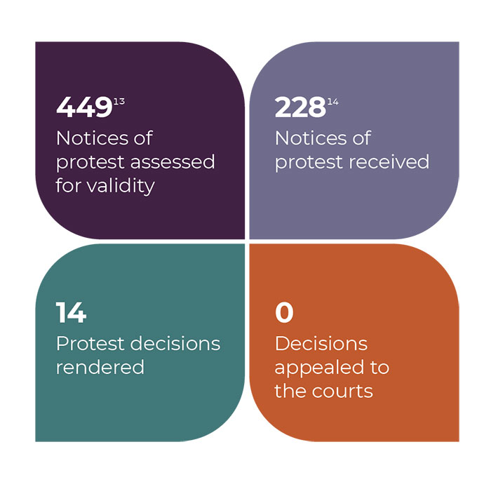 Protest in numbers