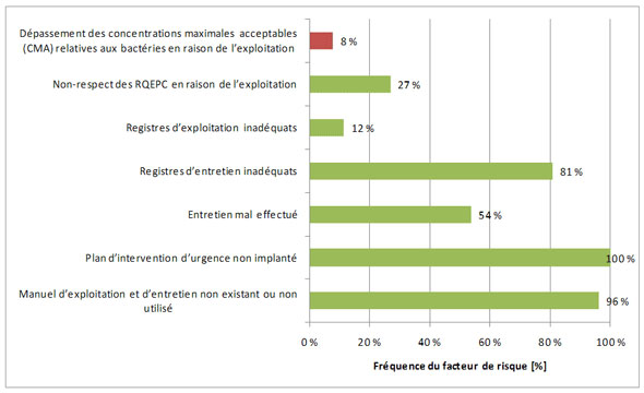 Figure 3.9 &ndash; Facteurs de risque associ&eacute;s &agrave; l'exploitation
