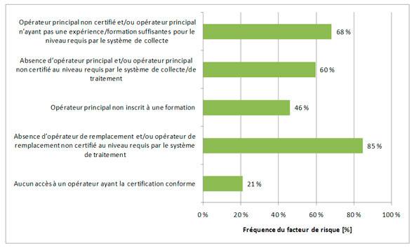 Figure 3.20 &ndash; Facteurs de risque associ&eacute;s aux op&eacute;rateurs