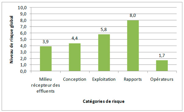Figure 3.15 &ndash; Syst&egrave;me d'égout&nbsp;: Profil de risque fondé sur les catégories de risque