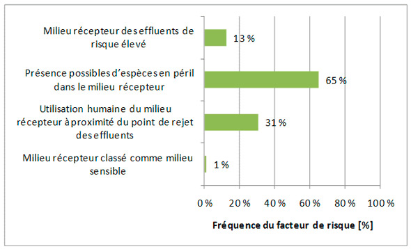 Figure 3.16 &ndash; Facteurs de risque associés au milieu récepteur des effluents