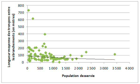Figure 3.2 &ndash; Distribution de l'eau&nbsp;: Longueur moyenne des tron&ccedil;ons de conduite principale entre les branchements