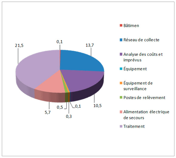 Figure 4.2 &ndash; Ventilation des co&ucirc;ts de construction estimés pour la mise aux normes (MAINC) des syst&egrave;mes d'égout (M$)