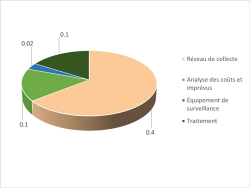Figure 4.2 &ndash; Ventilation des co&ucirc;ts de construction estim&eacute;s pour la mise aux normes (MAINC) des syst&egrave;mes d'&eacute;gout (M$)