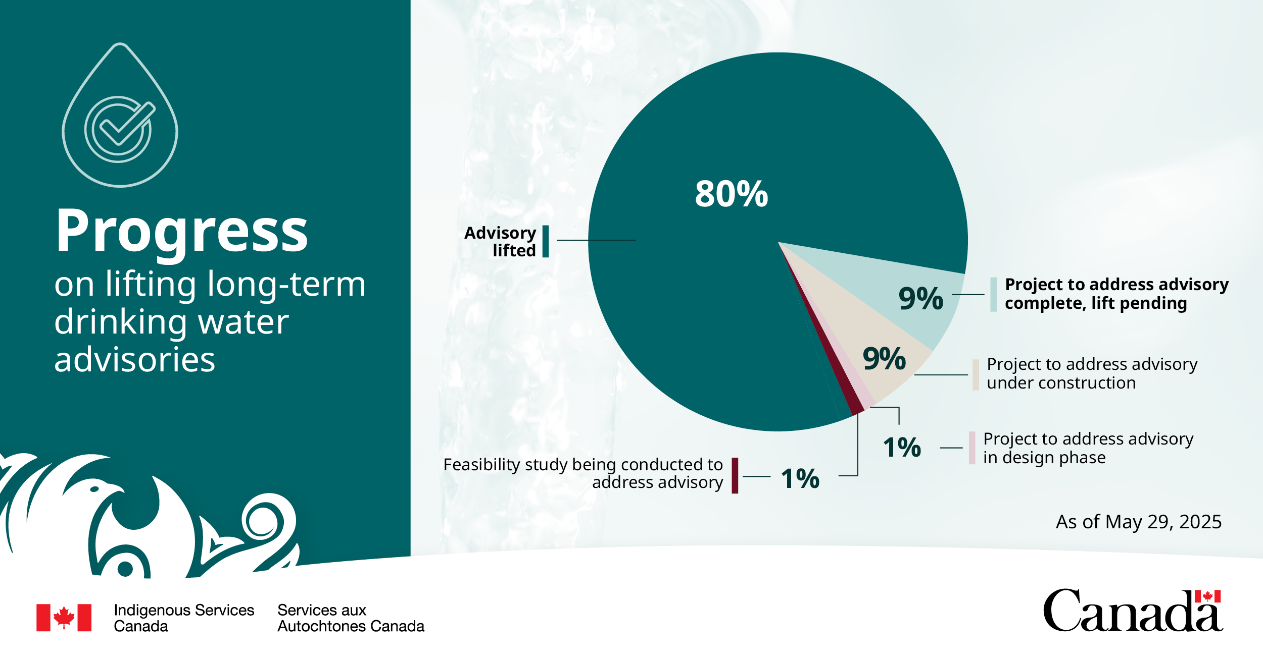 Commitment: End all long-term drinking water advisories on public systems on reserve